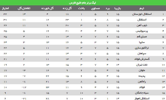 Noandish.com::: جدول لیگ برتر (94-95) فوتبال در پایان نیم فصلجدول لیگ برتر (94-95) فوتبال در پایان نیم فصل