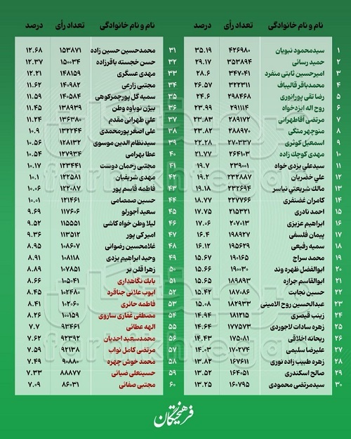 نتایج جدید انتخابات مجلس در تهران (جدول آرای ۶۰ نفر اول تهران )