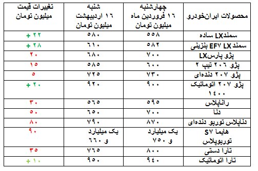 لیست قیمت محصولات »ایران خودرو» و «سایپا» در بازار آزاد