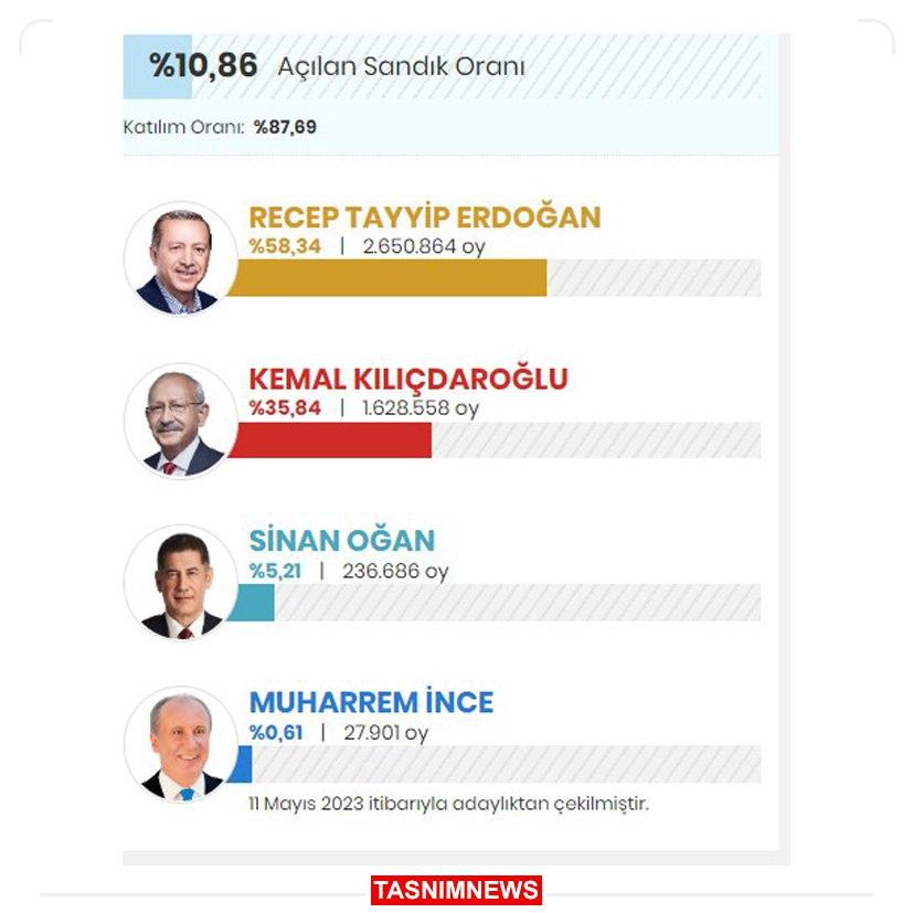 اعلام آنلاین نتایج انتخابات ریاست جمهوری ترکیه: پیشتازی اردوغان (جزییات)