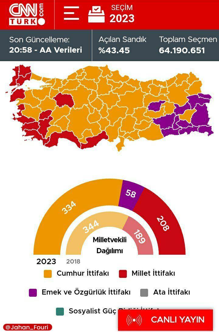گزارش آنلاین: شمارش 61 درصد آرا انتخابات ریاست جمهوری ترکیه: پیشتازی اردوغان شکننده شد / روند رو به رشد آرا قلیچدار / نامزد مخالفان: ما پیشتازیم / رقابت نزدیک در استانبول و آنکارا / پیشتازی قاطع در انتخابات پارلمانی با شمارش 43 درصد آرا