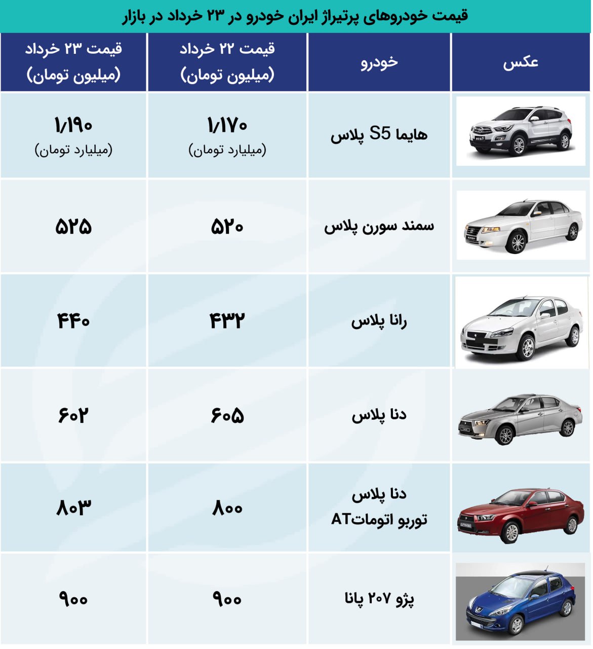 بازگشت افزایش قیمت به بازار خودرو: جدول قیمت  محصولات ایران خودرو و سایپا