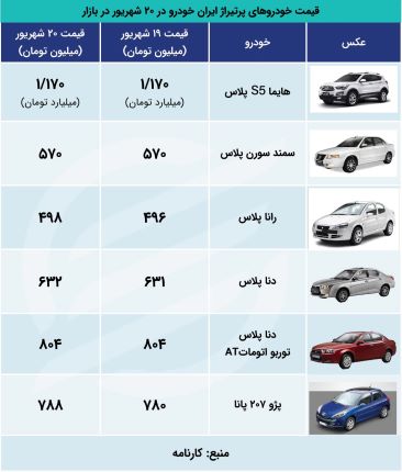 قیمت تولیدات ایران خودرو را بازار صعودی شد (جدول)