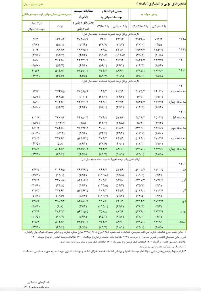 پاسخ آماری حزب اعتدال و توسعه به عصبانیت رسانه دولت / علی برکت الله…