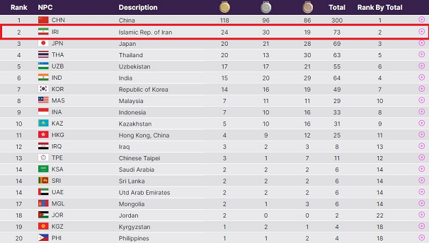 آخرین وضعیت جدول توزیع مدال ها در بازی‌های پاراآسیایی هانگژو/ ایران همچنان در جایگاه جالب توجه!