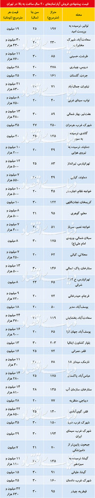 تازه ترین قیمت آپارتمانهای بالای 20سال ساخت در تهران(جدول)