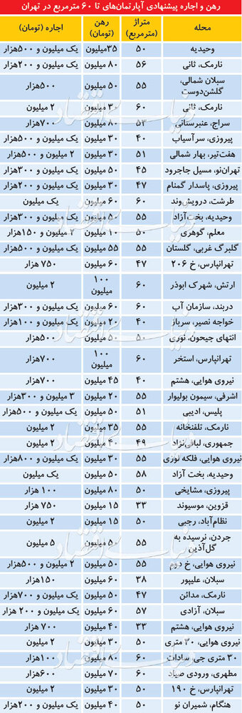 قیمت رهن و اجاره آپارتمانهای نقلی در تهران