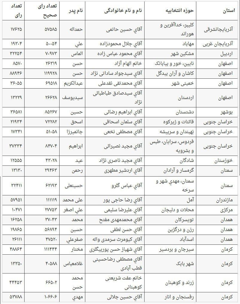 رسمى: نتايج انتخابات مجلس در ٢٣ حوزه انتخابيه (جدول آرا)