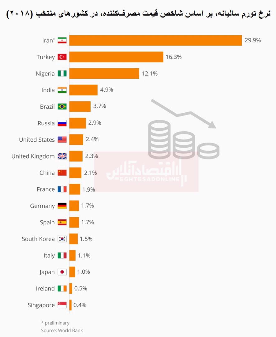بالاترین نرخ تورم متعلق به کدام کشورها است؟