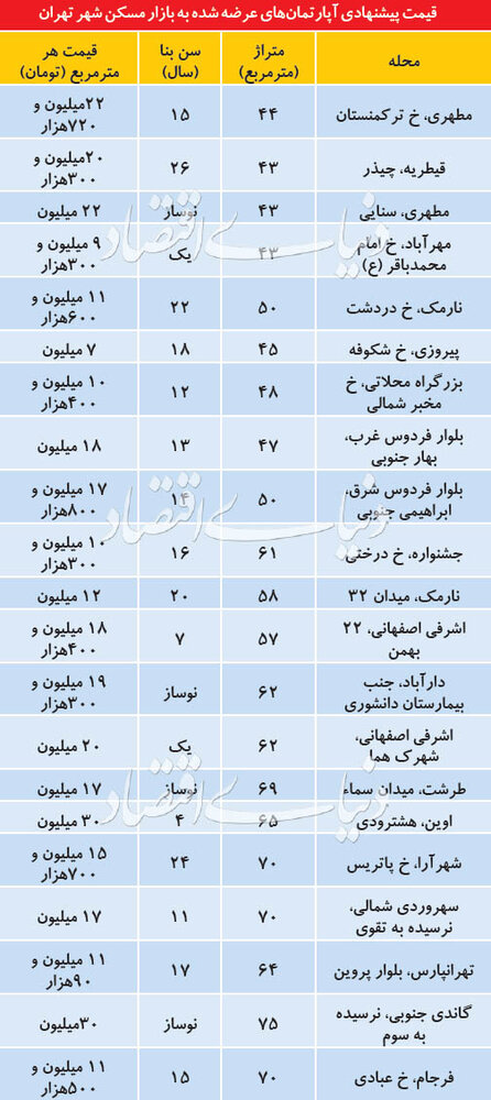 قیمت آپارتمان در مناطق مختلف تهران(جدول)