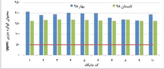 غلظت گوگرد بنزین در تهران 3 برابر حد مجاز!