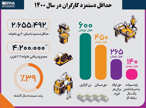 جزییات دستمزد کارگران در سال ۱۴۰۰ (اینفوگرافیک)