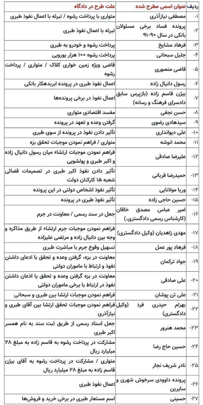 اسامی مطرح شده در دادگاه اکبر طبری (جدول)