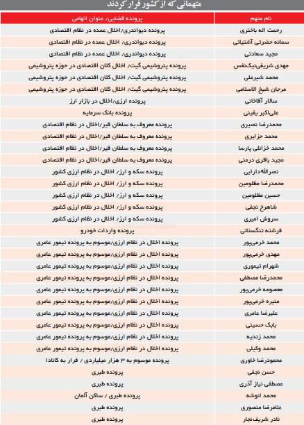 فهرست اسامی متهمانی که از کشور فرار کرده‌اند (جدول)