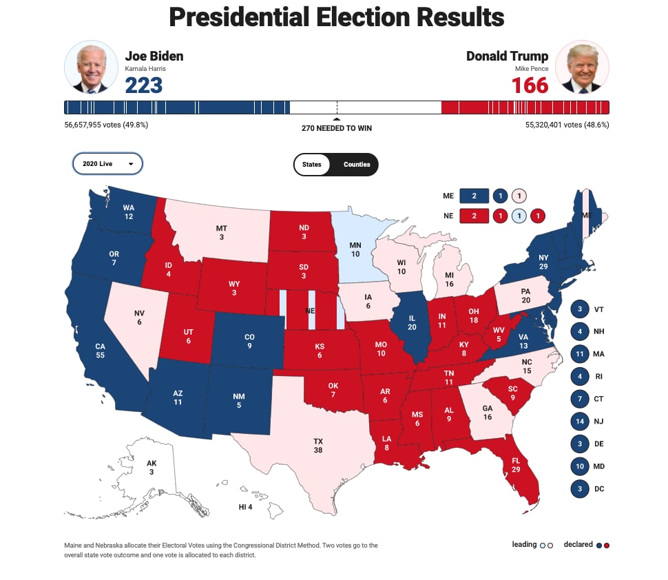 آخرين نتايج آرا الكترال انتخابات ٢٠٢٠ آمريكا: بایدن ٢٢٣ - ترامپ ١٦٦