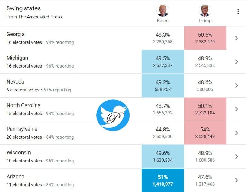 انتخابات ٢٠٢٠ آمريكا: جو بايدن در آستانه پيروزى قرار گرفت (جدول)