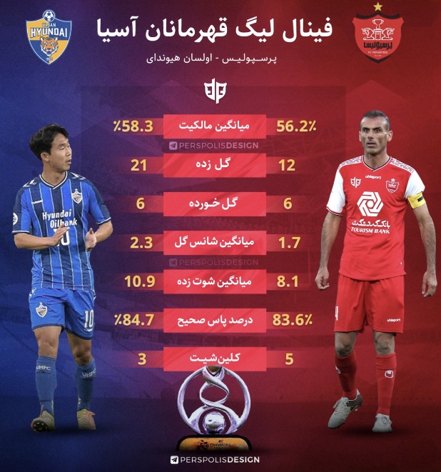 مقايسه عملكرد پرسپوليس و اولسان كره جنوبى در آستانه فينال آسيا (جدول)