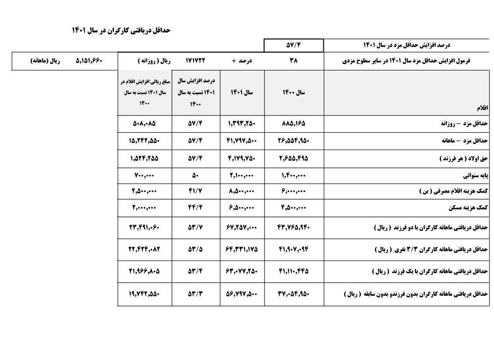 حداقل دستمزد کارگران در ۱۴۰۱ مشخص شد