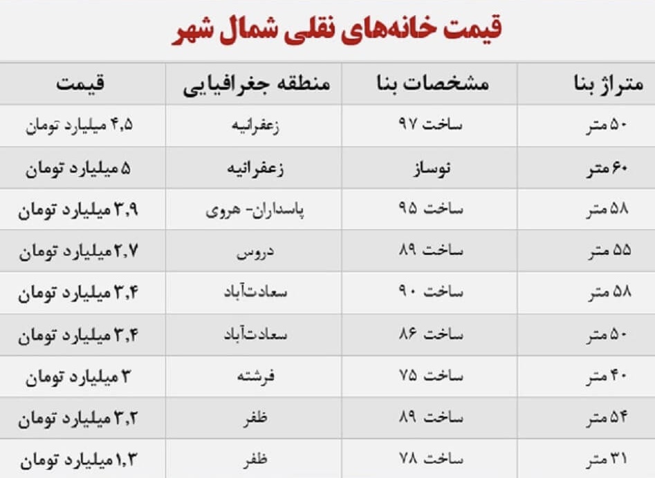 قیمت خانه نقلی در شمال تهران + جدول