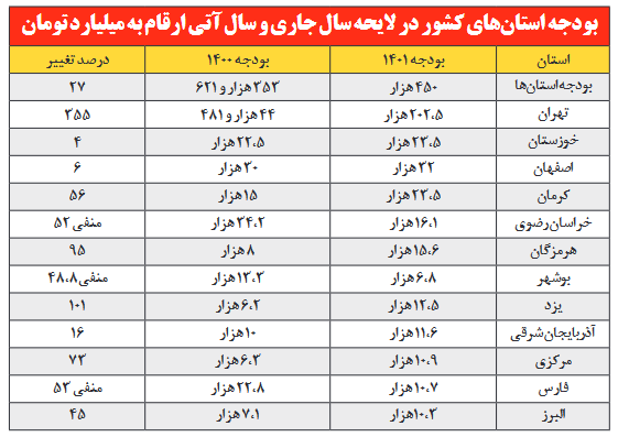 بی اعتنایی بودجه ۱۴۰۱ به استان‌های محروم