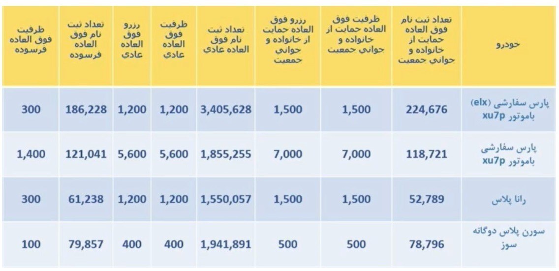 مراسم قرعه کشی ۴ محصول ایران خودرو برگزار شد + جزئیات ثبت نامی‌ها و خودروها