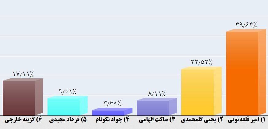 نظر مردم درباره 'سرمربى تيم ملى فوتبال' مشخص شد