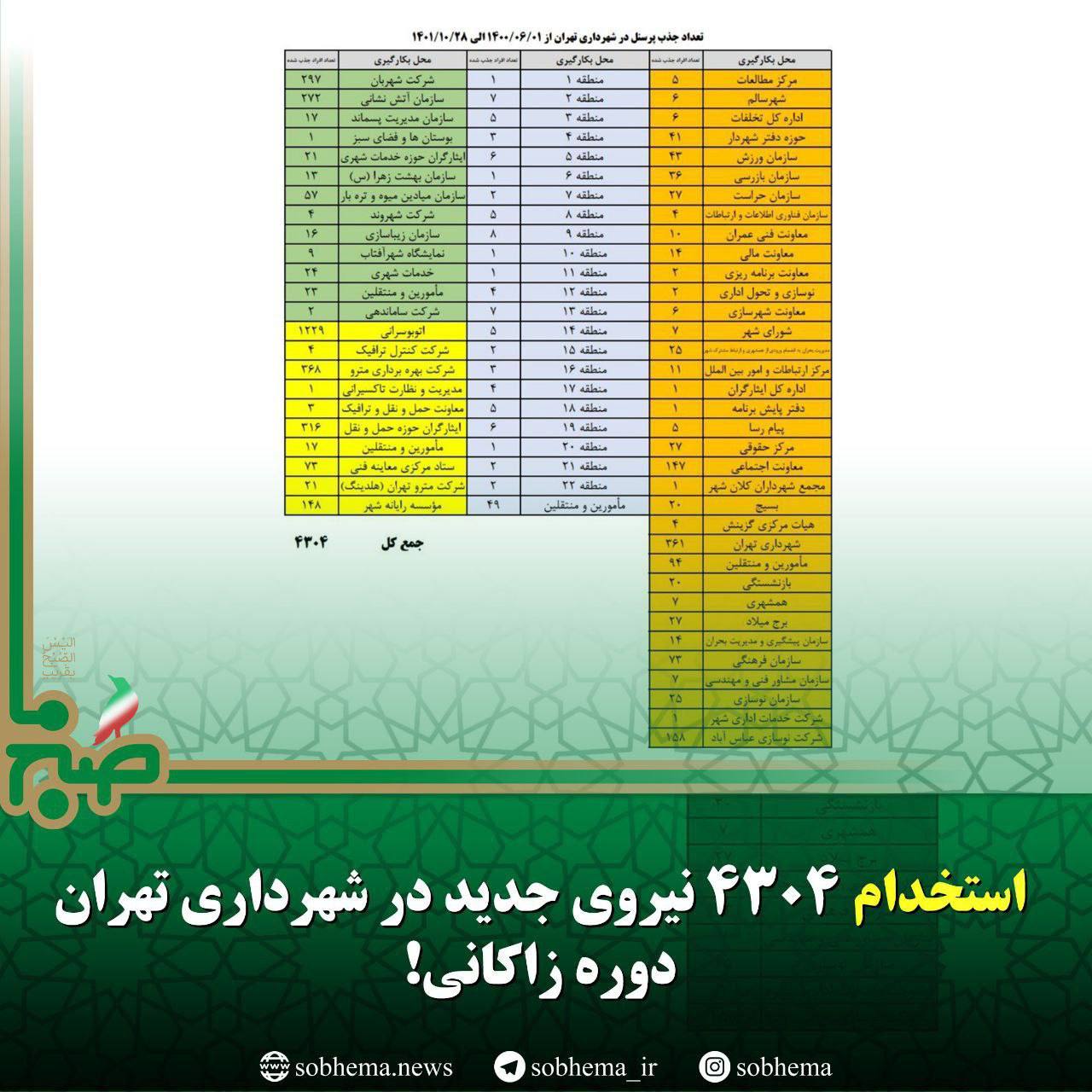 استخدام ۴۳۰۴ نیروی جدید در شهرداری تهران دوره زاکانی!