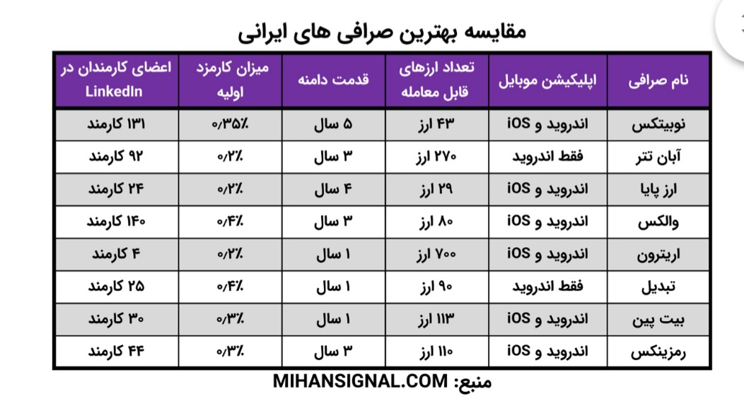 بهترین صرافی ارز دیجیتال ایرانی و خارجی