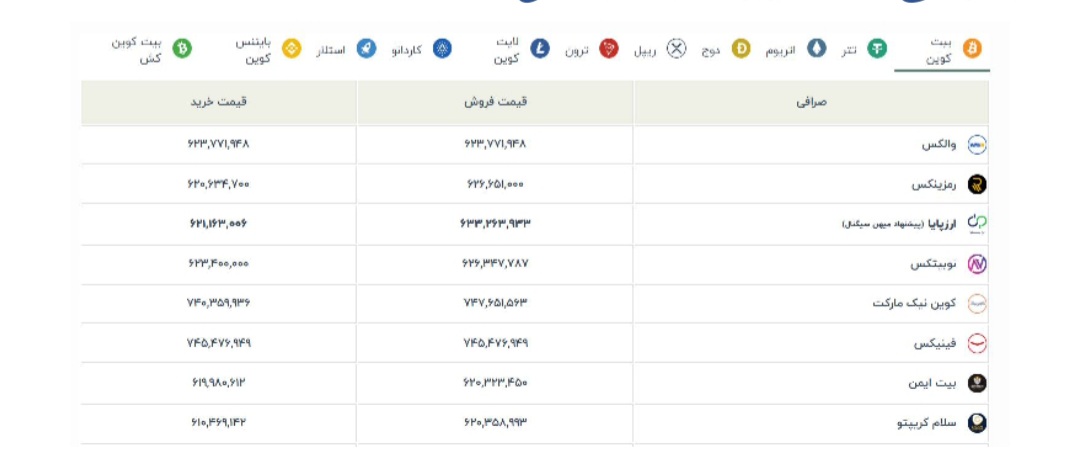 بهترین صرافی ارز دیجیتال ایرانی و خارجی