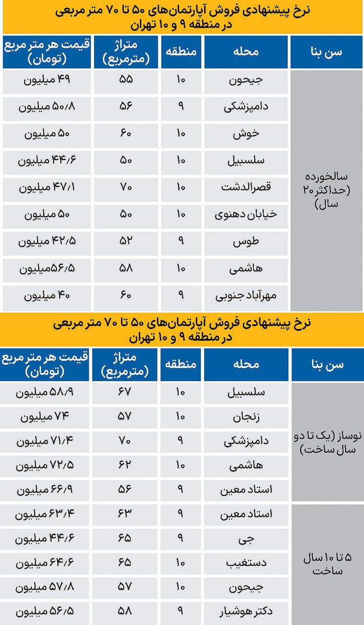 قیمت آپارتمان در مناطق ۹ و ۱۰ تهران؛ از متری ۴۹ تا ۷۲ میلیون تومان