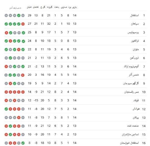 جدول لیگ برتر فوتبال ایران در روزی که سپاهان و استقلال برای پرسپولیس بازی کردند !