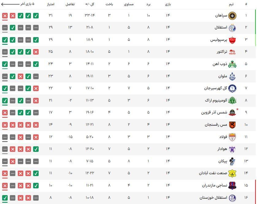 جدول لیگ برتر پس از برد پرسپوليس و شكست سپاهان: همسايه جديد استقلال ! (جدول)