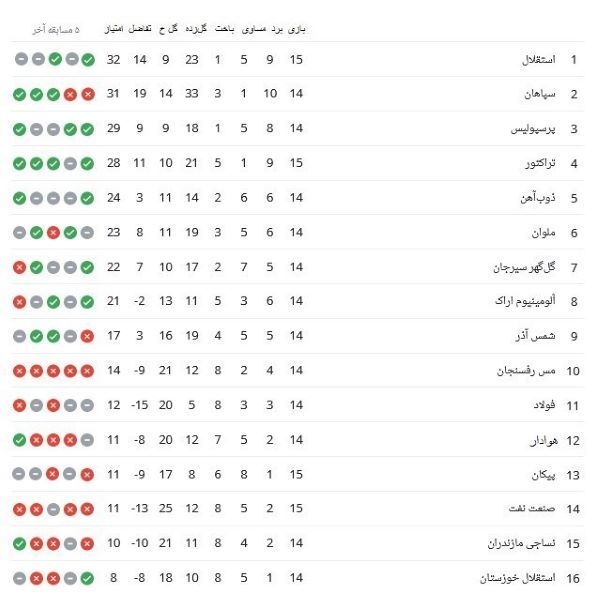 جدول لیگ برتر در پایان روز اول هفته 15