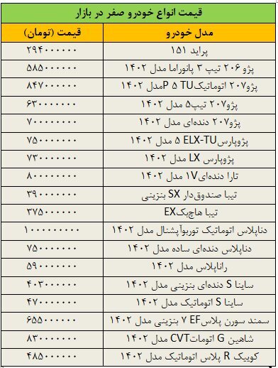 تغییر عجیب قیمتها در بازار خودرو: آخرین قیمت پژو، سمند، شاهین، تیبا، رانا و دنا+ جدول