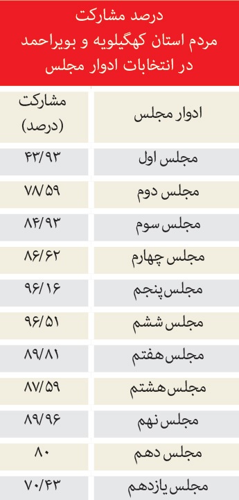 بررسى شرایط انتخابات مجلس در استان کهگیلویه و بویر احمد از منظر اصلاح طلبان و اصولگرایان