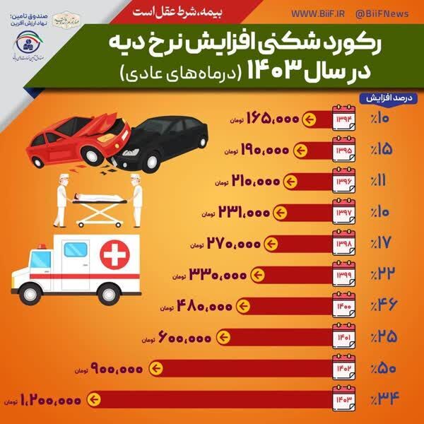 نرخ دیه ۱۴۰۳ اعلام شد