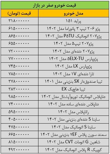 جهش سنگین قیمت ها در بازار خودرو/ آخرین قیمت پژو، تیبا، دنا، سمند، شاهین و کوییک