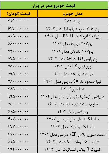 افزایش قیمت خودرو در بازار: آخرین قیمت دنا، شاهین، پژو، سمند، رانا و تارا  (+جدول)