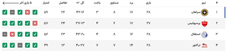 «سپاهان» به صدر جدول رفت، «استقلال» از جمع مدعیان قهرمانی دور شد (جدول لیگ)