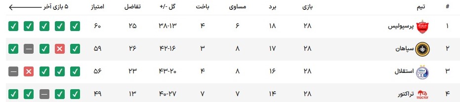 پرسپولیس صدر جدول را پس گرفت (+جدول لیگ)