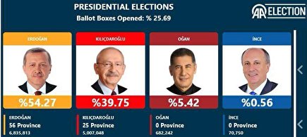 گزارش آنلاین: اعلام نتایج انتخابات ریاست جمهوری ترکیه: پیشتازی اردوغان / روند رو به رشد قلیچدار اوغلو (نمودار)