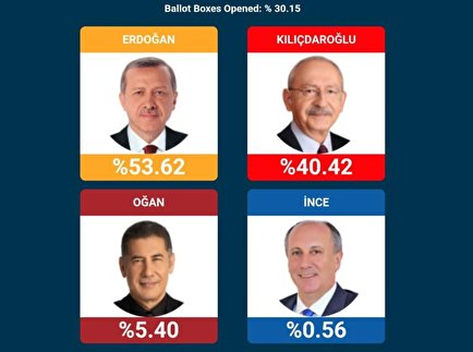 گزارش آنلاین: شمارش 36 درصد آرا انتخابات ریاست جمهوری ترکیه: پیشتازی اردوغان / روند رو به رشد آرا قلیچدار اوغلو (نمودار)