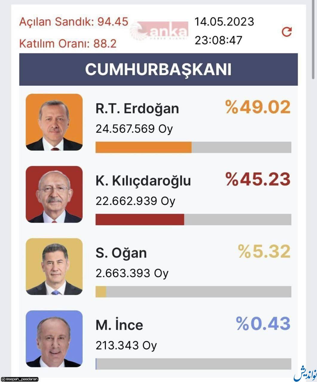 گزارش آنلاین: شمارش 94 درصد آرا انتخابات ریاست جمهوری ترکیه: «انتخابات به دور دوم می رود» / سقوط آرا اردوغان به 49 درصد / توییت قلیچدار اوغلو: «امشب نمی خوابم!» / توییت اردوغان: تا لحظه آخر پای صندوق ها باشید
