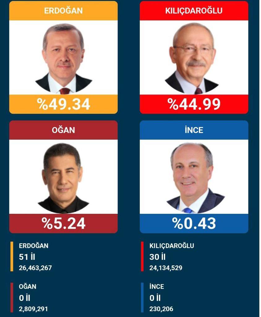 نتايج نهايي انتخابات رياست جمهورى تركيه: اردوغان و قليچدار به دور دوم رفتند / پارلمان در كنترل ائتلاف حزب حاكم (اينفوگرافى)