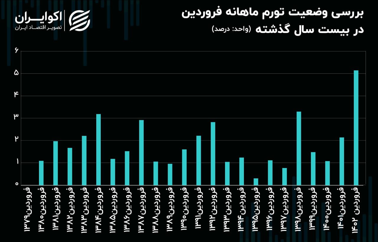 رکوردی که «دولت رئیسی» شکست اما نمی خواهند شما بدانید!