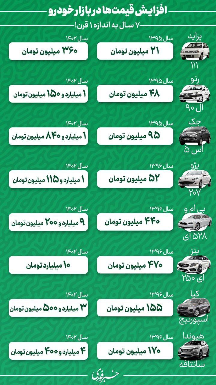 مقایسه وحشتناک قیمت خودروها از ۱۳۹۵ تا ۱۴۰۲: اصحاف کهف واقعی ! (جدول)