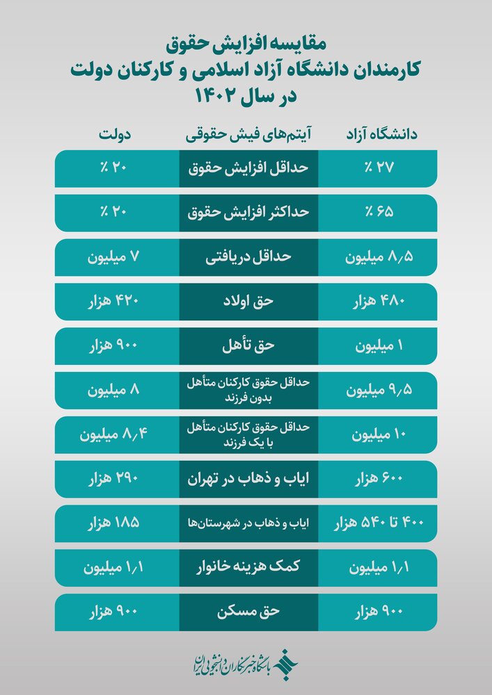 جزئیات افزایش حقوق اساتید و کارکنان دانشگاه آزاد اسلامی +جدول