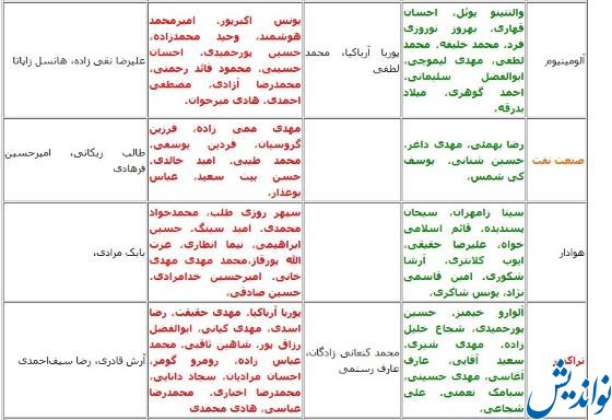 به‌روزترین جدول نقل و انتقالات لیگ برتر فوتبال ایران: اسامی ورودی‌ها و خروجی‌های قطعی و احتمالی پرسپولیس، استقلال، تراکتور، سپاهان، آلومینیوم، ملوان، شمس آذر و...