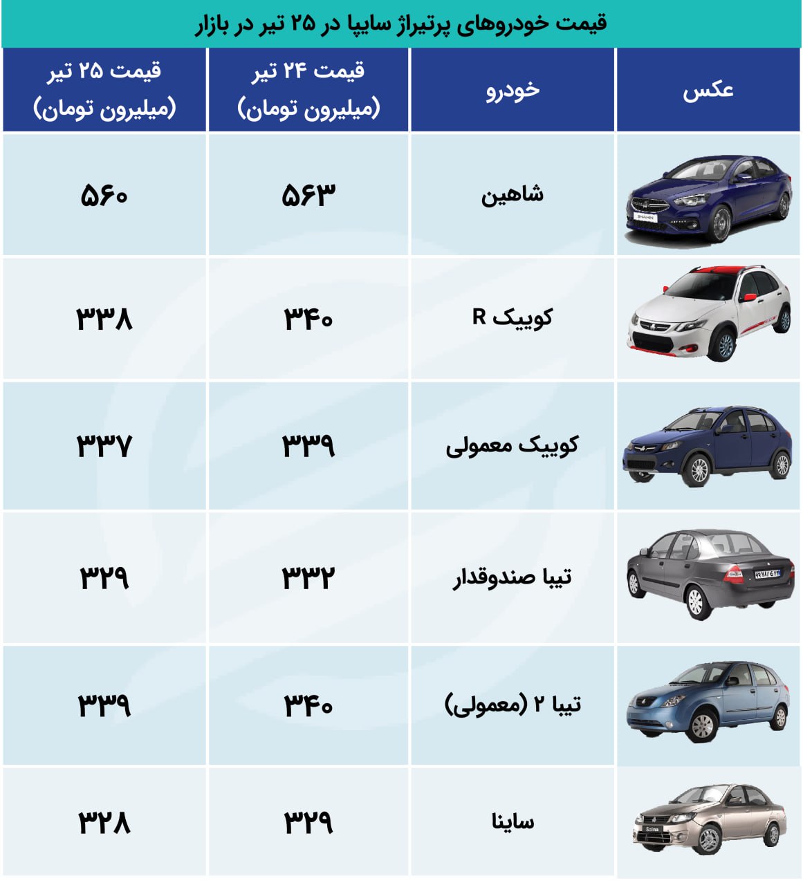 قیمت خودرو هاى پرطرفدار سایپا در بازار: از شاهين و تيبا تا ساينا و كوييك همه نزولى شدند +جدول