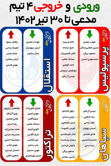 ورودی ها و خروجی های 4 مدعی اصلی لیگ برتر فوتبال: پرسپولیس، استقلال، سپاهان و تراکتور در نقل و انتقالات چه کردند!؟